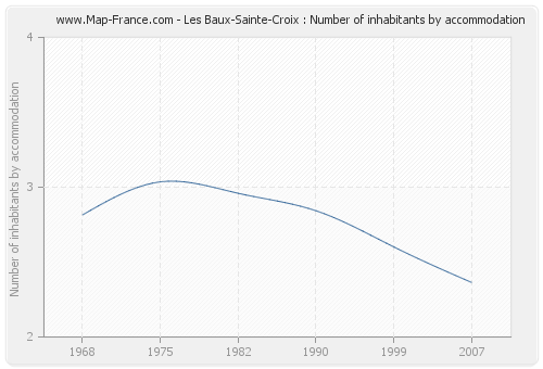 Les Baux-Sainte-Croix : Number of inhabitants by accommodation